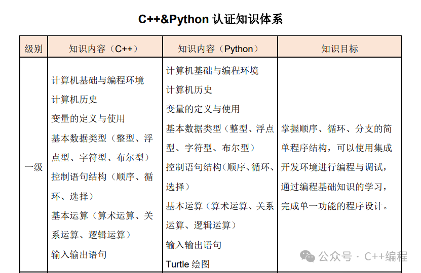 C++ Basics (GESP Level 1)