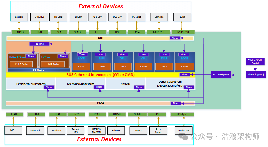 ARMv8/v9 Generic Timer System Architecture