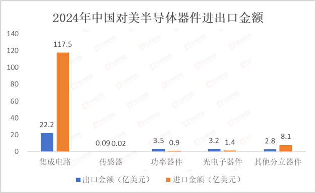What Semiconductor Components Does China Import from the United States?