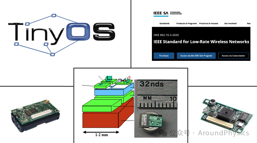 The Internet of Everything: Wireless Sensor Networks (WSN)