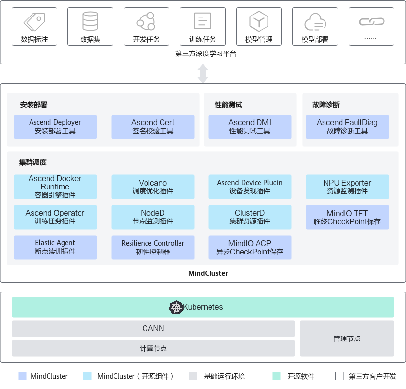 New Ascend NPU and MindIE Support Capabilities in SmartX AI Infrastructure: Solutions and Evaluations