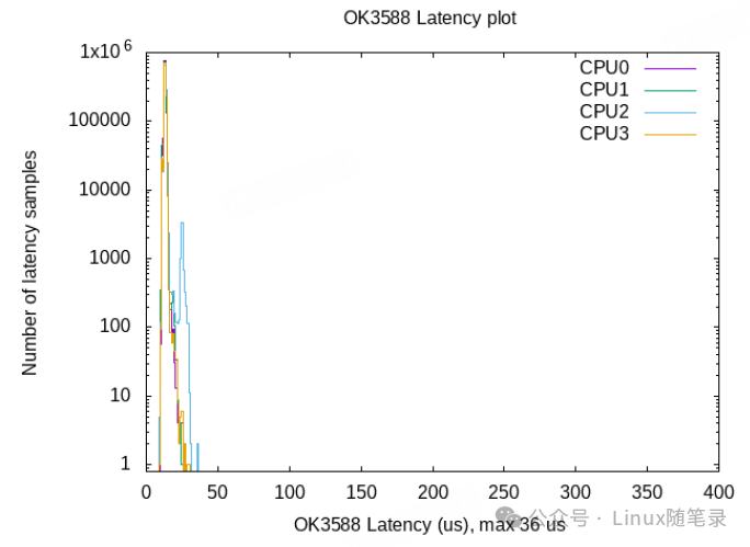 Ensuring Real-Time Performance in Embedded Systems Using Linux