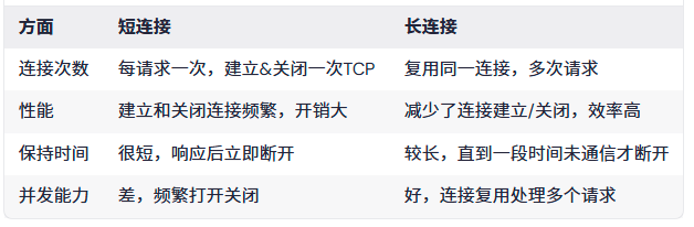 Differences Between HTTP Long Connections and Short Connections