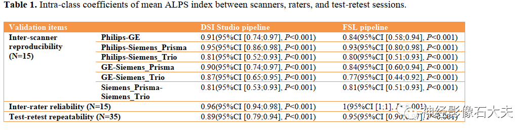 Evaluation of the Lymphatic System Function Using Diffusion Tensor Imaging Analysis Along the Perivascular Space (DTI-ALPS): A Cross-Vendor Test-Retest Validation