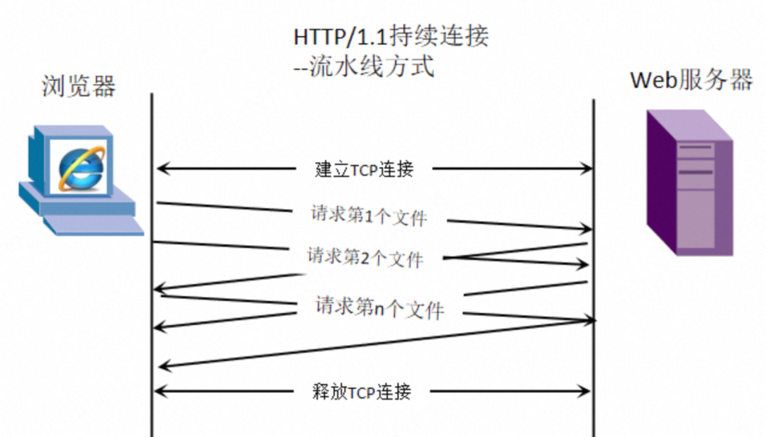 What are HTTP Long Connections and Pipelining Principles? What is Head-of-Line Blocking? How does HTTP/2 Multiplexing Solve Head-of-Line Blocking? What Optimizations Does HTTP/3's QUIC Protocol Provide?