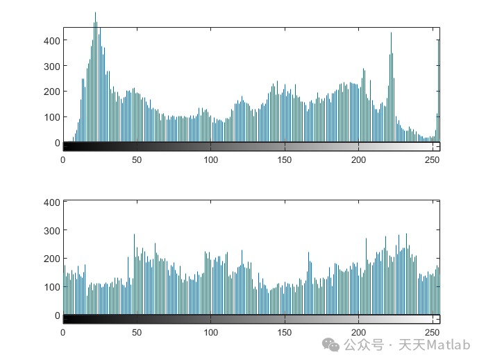 Image Encryption Based on Symmetric Key Algorithm with MATLAB Code