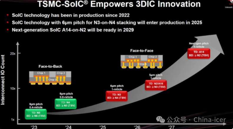 Impact of A14 Process on Mainland Computing Chips and Automotive Chips