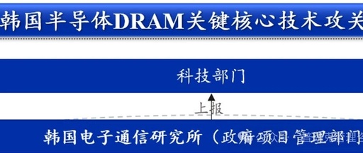 Extracting Technological Experience: The Rise of South Korea's Semiconductor Industry and Key Practices and Insights from the Government-Industry-Academia Innovation Consortium