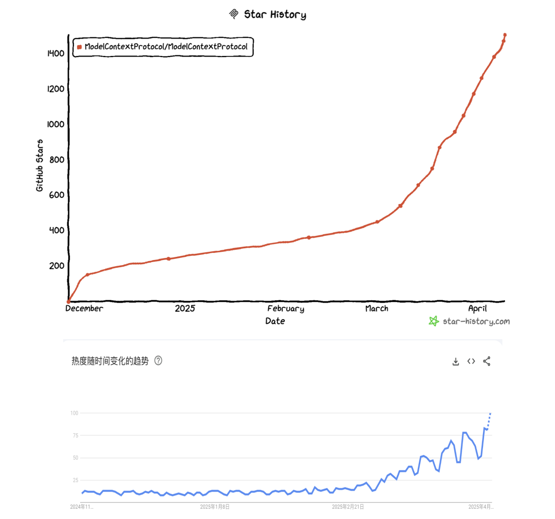The HTTP of AI! A Comprehensive 5000-Word Analysis of the Explosive Rise of MCP