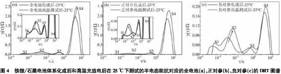 The Impact of Single Side Reactions on the Impedance of Lithium Batteries Using DRT Method