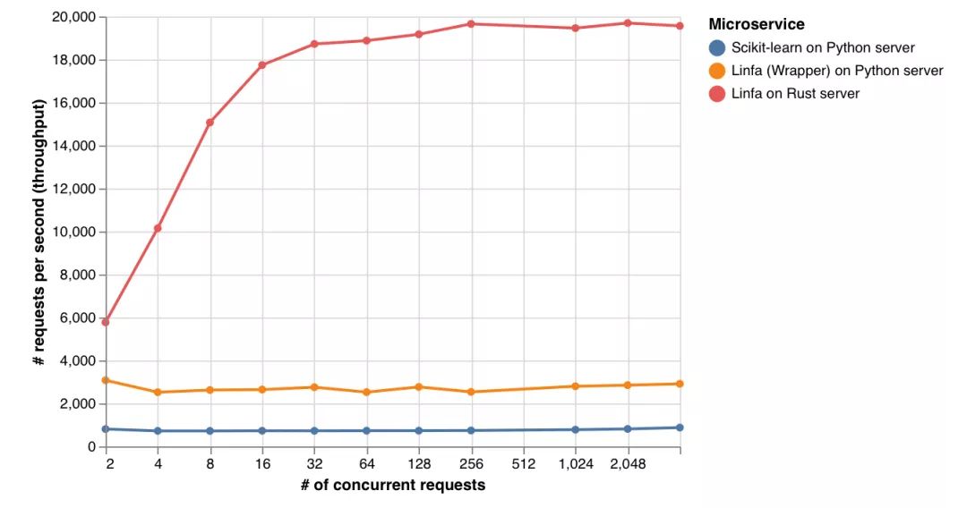 Rust is Poised to Replace C and C++ as the Preferred Python Backend for Machine Learning