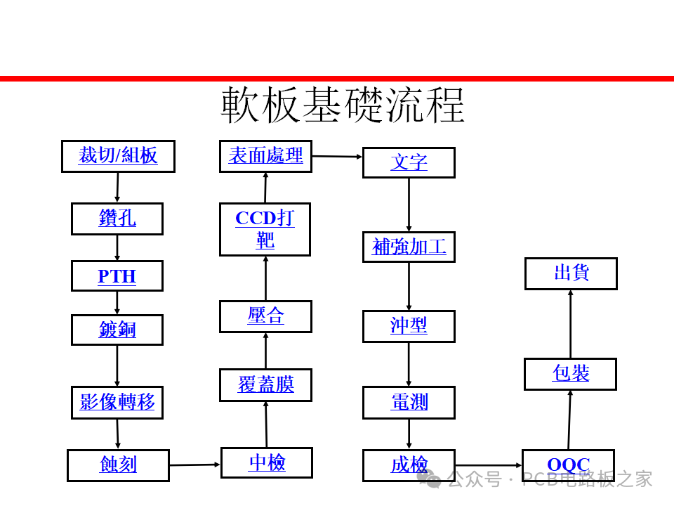 Fundamental Processes of Flexible Printed Circuit Boards - 67 Pages