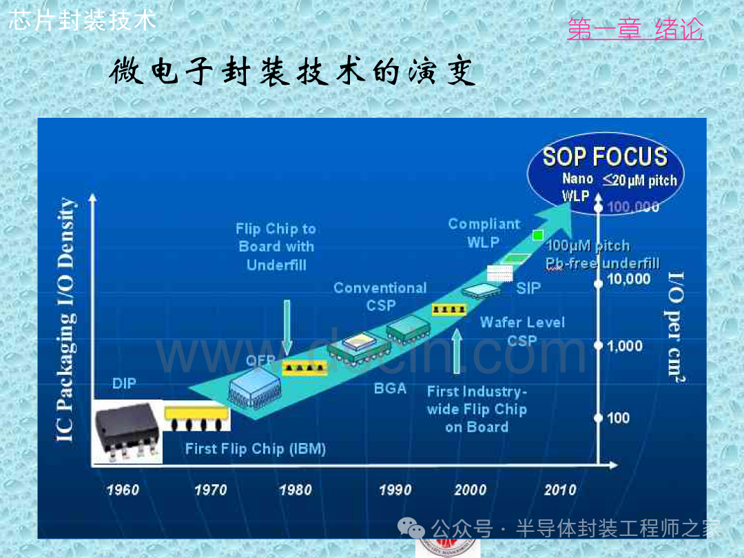 Integrated Circuit Chip Packaging Technology