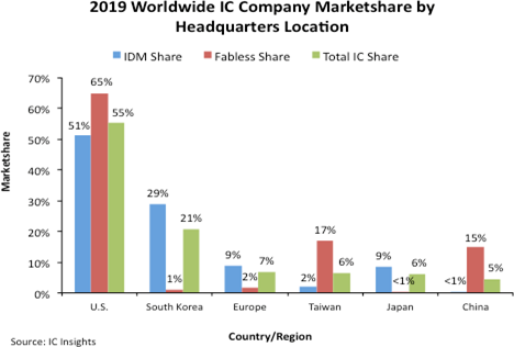 Analyzing China's Position in the Global Semiconductor Landscape