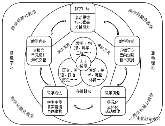 Interdisciplinary Integrative Teaching of "AI + X" in Primary and Secondary Schools: Theoretical Framework and Practical Strategies