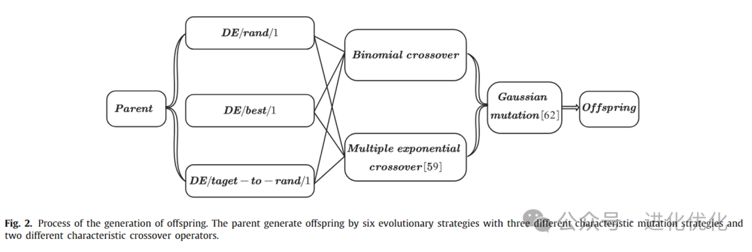 Analysis of Multi-Strategy Multi-Objective Differential Evolutionary Algorithm with Reinforcement Learning