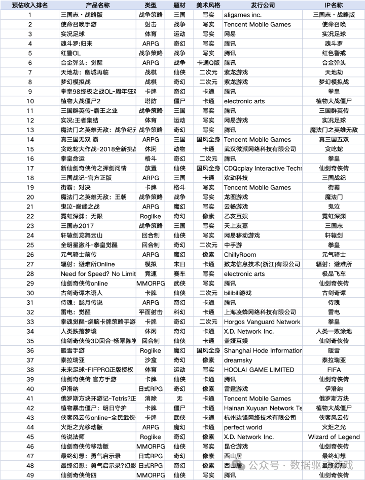 Revenue Estimation for Project Code C