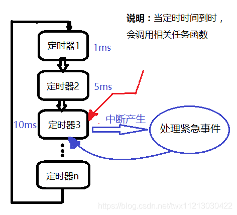 Common Microcontroller Programming Frameworks