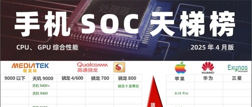 Latest Smartphone SoC Processor Rankings for April 2025: Comprehensive Performance Ladder for CPU and GPU