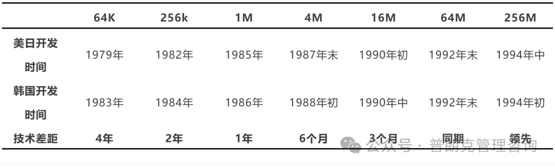 Extracting Technological Experience: The Rise of South Korea's Semiconductor Industry and Key Practices and Insights from the Government-Industry-Academia Innovation Consortium