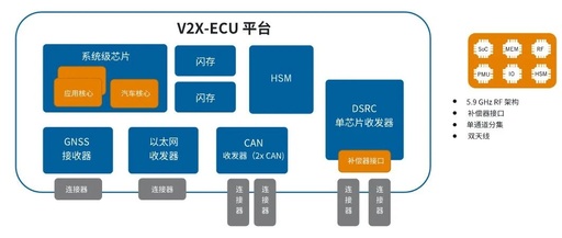 Architecture Design and Implementation of V2X Technology