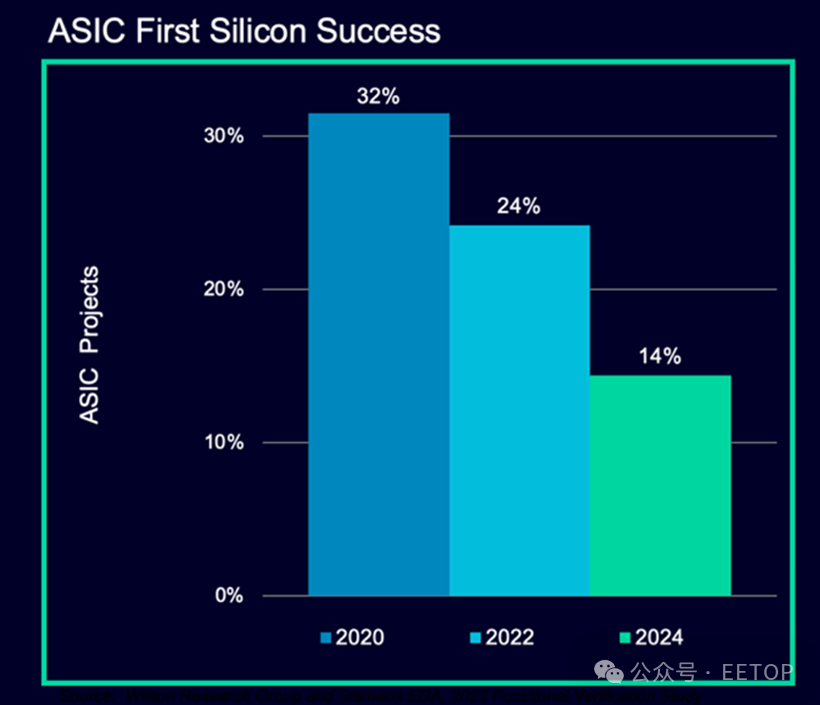 Dramatic Decline in First Silicon Success Rate for Chips!