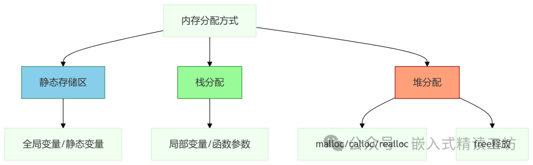 Classic C Language Interview Questions for Embedded Systems - Memory Management