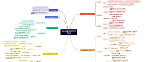 Latest C Language Learning Path for 2025 | Beginner, Intermediate, Practical