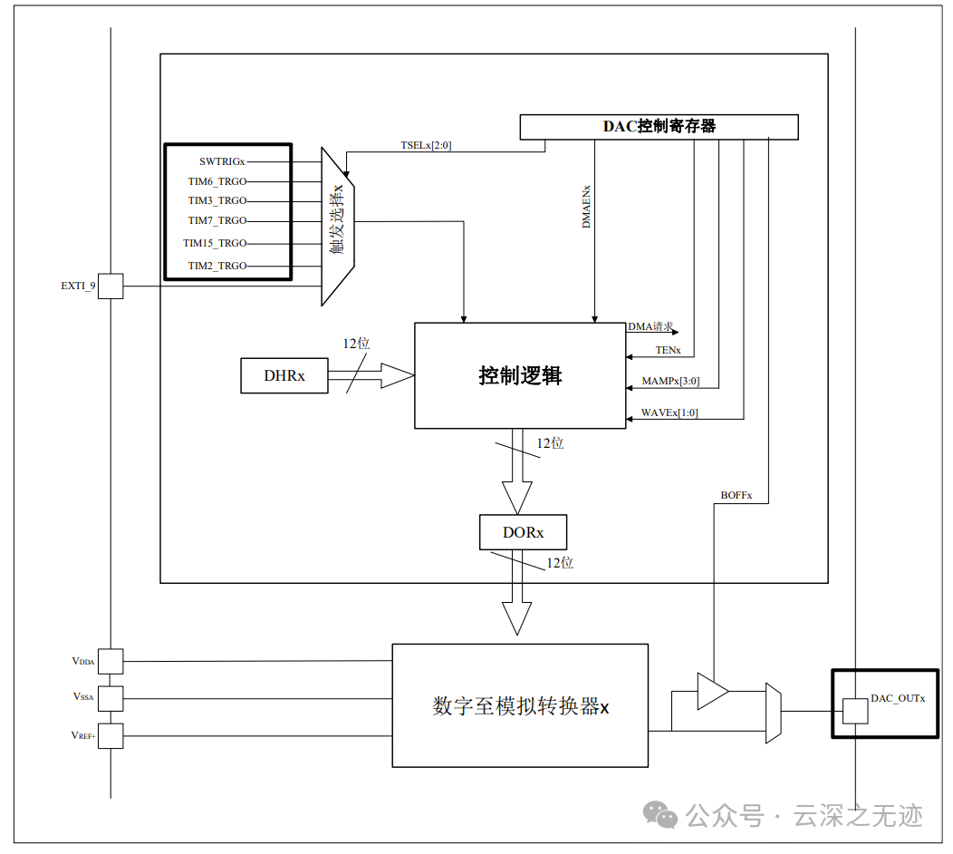Common MCU Products with DAC