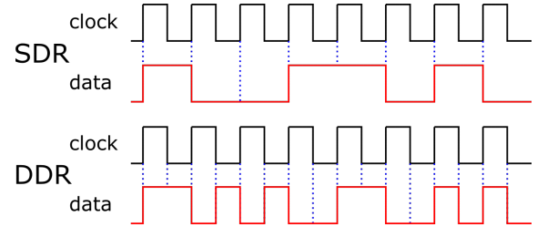 MIPI-DSI Display Process: D-PHY