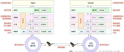 How to Analyze and Resolve Intermittent Packet Loss on Linux Servers?