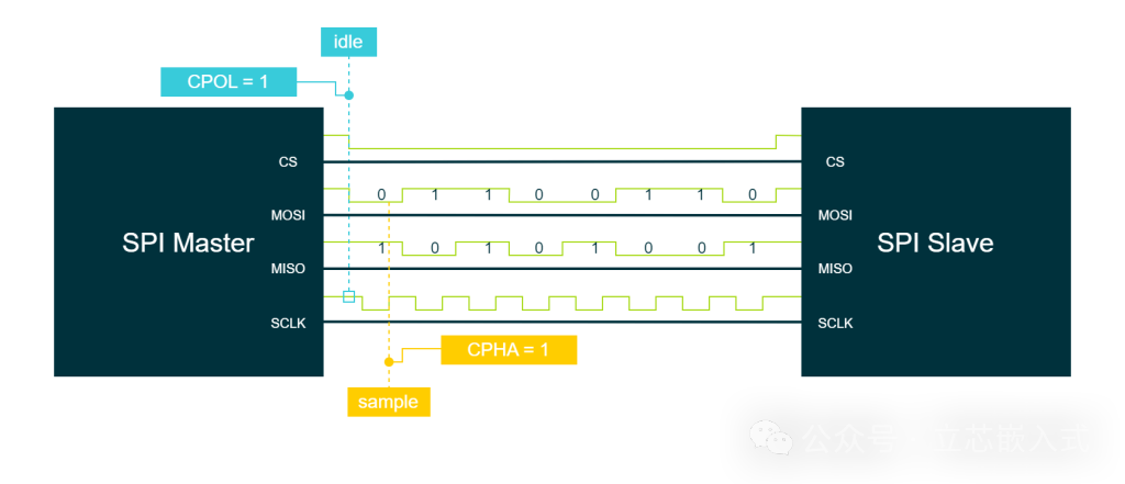 A Comprehensive Guide to SPI Communication!