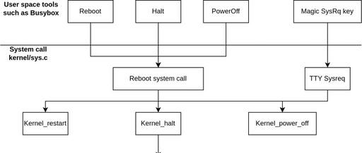 Linux Power Management (3) - The Process of Shutdown and Reboot