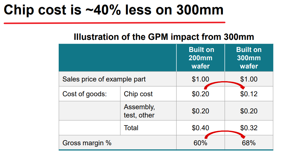 What is Texas Instruments Doing with Its 300mm Wafers?