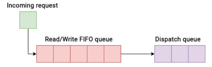 Linux Storage Stack: I/O Scheduler - Kyber