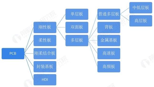 Analysis of the Basic Situation of the Printed Circuit Board (PCB) Industry