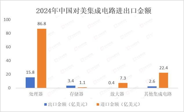What Semiconductor Components Does China Import from the United States?