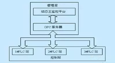 The Open Communication Protocols You Didn't Know About: A Must-Read for PLC Engineers!