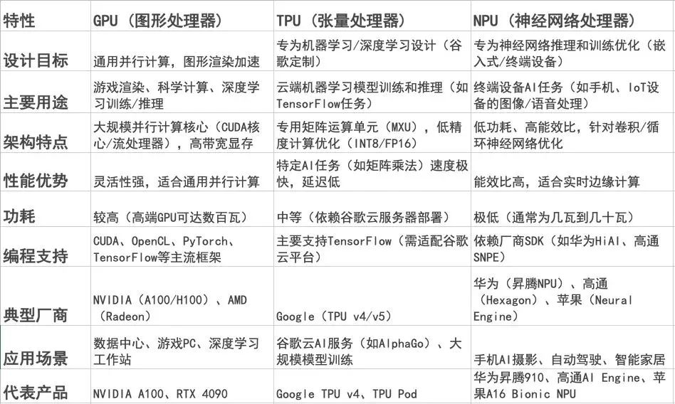 Understanding AI Chips: A Comprehensive Guide to GPU, TPU, and NPU