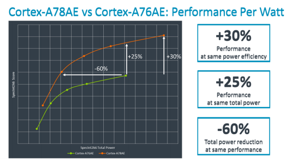 Arm Launches Three New Chips for ADAS and Digital Automotive Cockpit Applications
