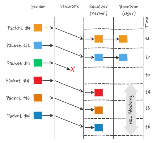 What are HTTP Long Connections and Pipelining Principles? What is Head-of-Line Blocking? How does HTTP/2 Multiplexing Solve Head-of-Line Blocking? What Optimizations Does HTTP/3's QUIC Protocol Provide?