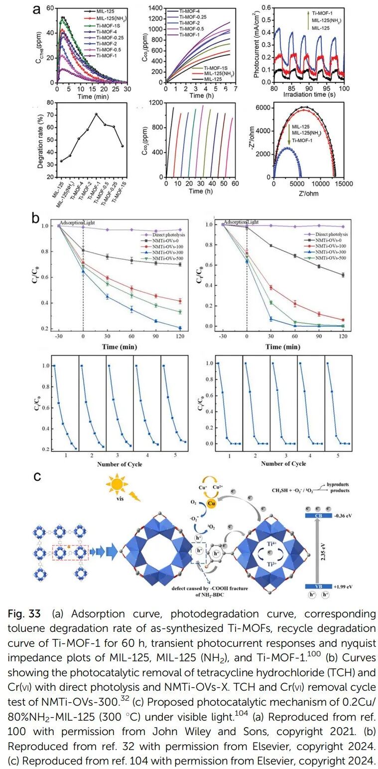 Rebuilding After Breaking: A Comprehensive Interpretation of Defect Engineering in Ti-MOFs