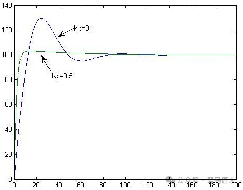 Explanation of Position PID Algorithm and Implementation in C Language