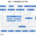 Analysis of the Value Chain of China's Printed Circuit Board (PCB) Industry in 2025