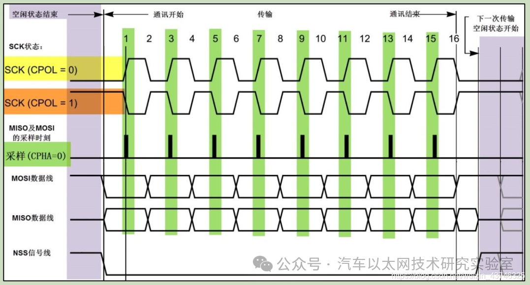 Understanding STM32 SPI Communication (Master-Slave Dual Machine SPI Communication)