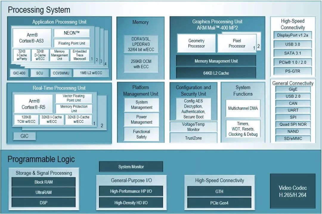 Overview of Xilinx SoC Block Diagrams