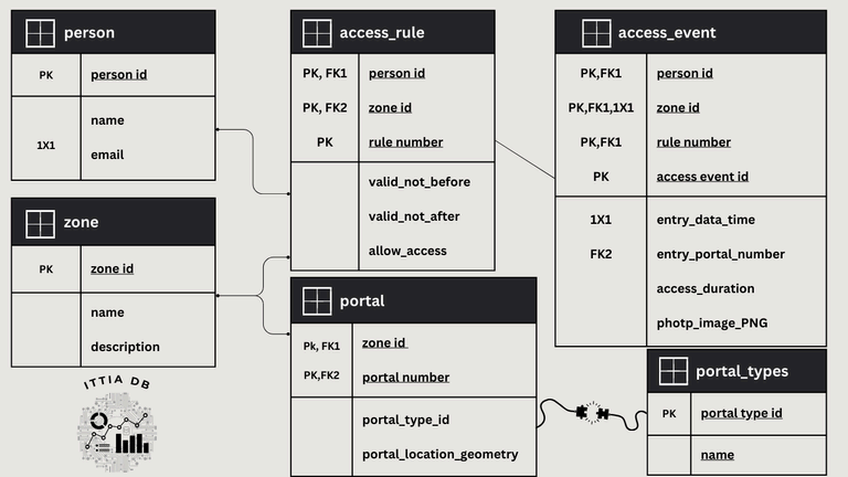 Introduction to ITTIA DB Lite 9.x