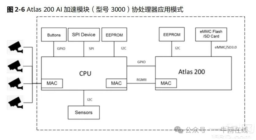 Huawei Atlas 200 AI Acceleration Module (8-Core Cortex-A55 Processor)