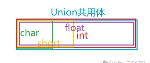 Understanding Unions in C Language: A Single Entity with Multiple Identities!