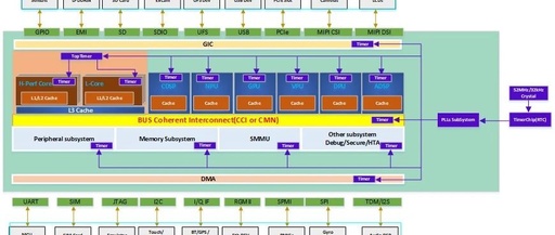 ARMv8/v9 Generic Timer System Architecture